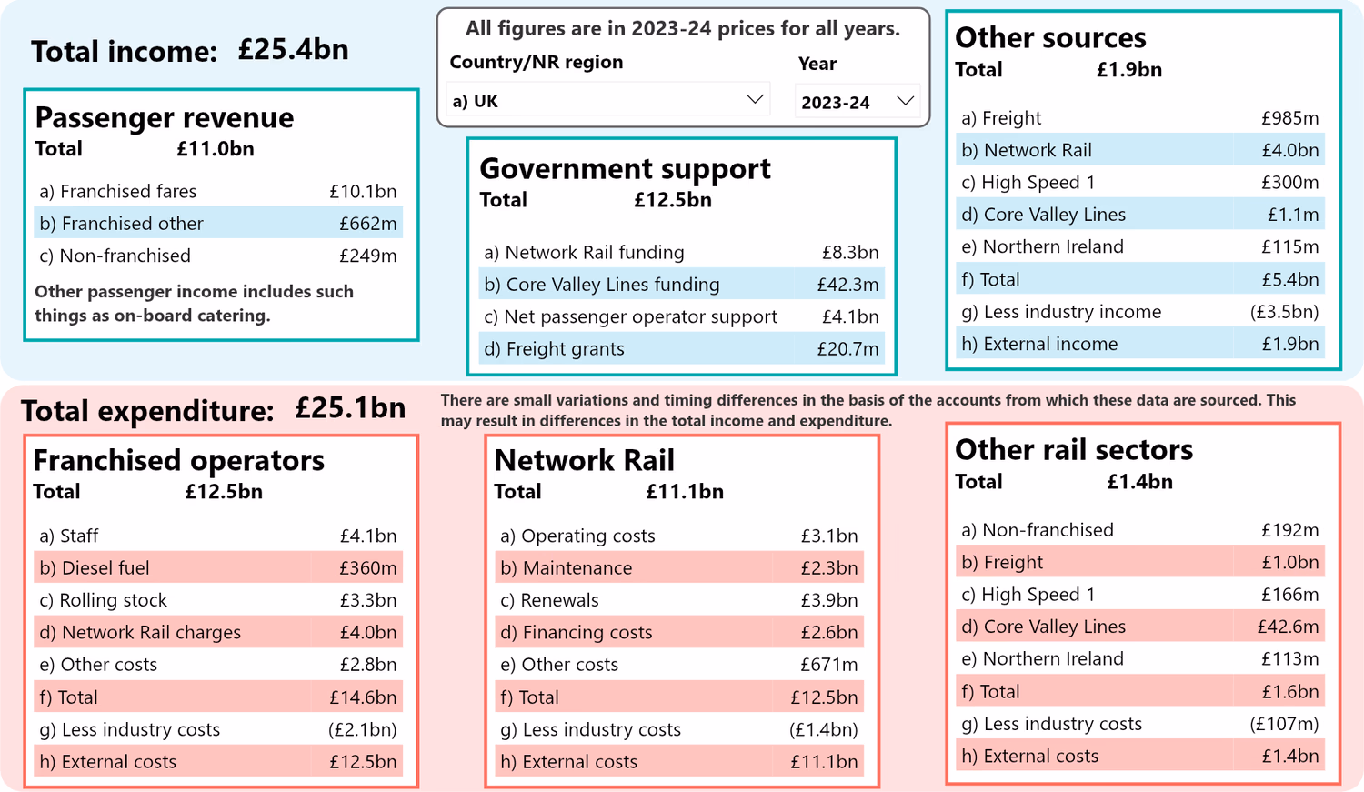 The 2023-24 breakdown of the income and expenditure of the UK rail industry by categories. Income was 25.4bn, with government support (12.5) and passenger revenue (11) making up the bulk of it, while expenditure was 25.1bn, made up by franchised operators (12.5 - primarily staff and rolling stock) and network rail (11.1).